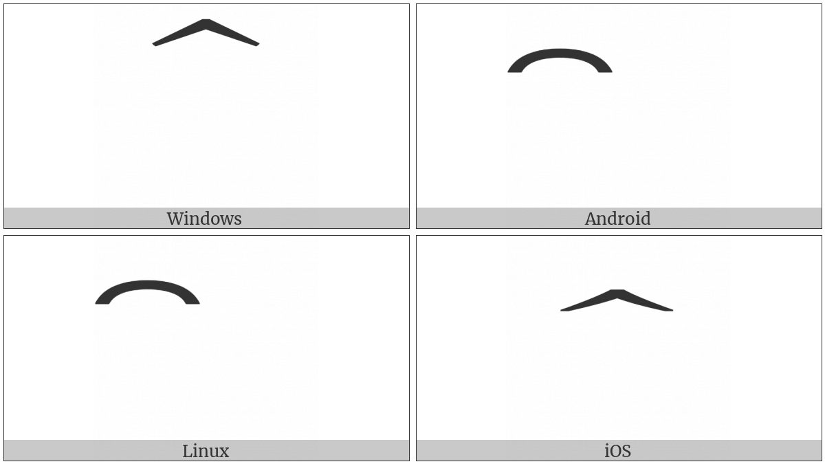 Combining Double Circumflex Above on various operating systems